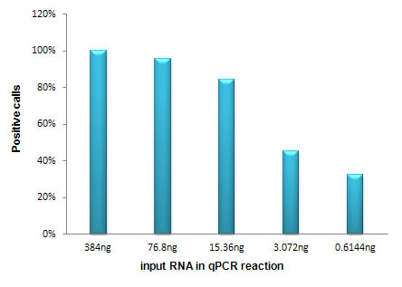 High positive calls with as little as 15.36 ng of total RNA