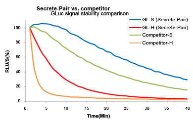 Signal stability of GLuc assays using GL-S or GL-H buffers